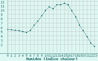 Courbe de l'humidex pour Siedlce