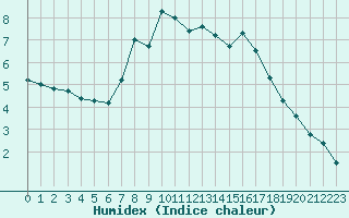 Courbe de l'humidex pour De Bilt (PB)