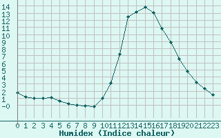 Courbe de l'humidex pour Lignerolles (03)