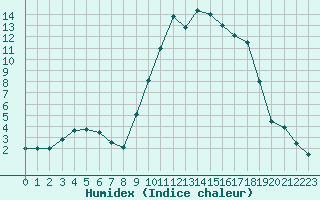 Courbe de l'humidex pour Salon-de-Provence (13)