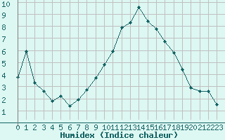 Courbe de l'humidex pour Gjilan (Kosovo)