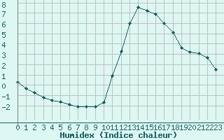 Courbe de l'humidex pour Millau (12)