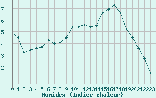 Courbe de l'humidex pour Forceville (80)