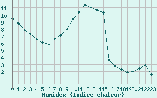 Courbe de l'humidex pour Nuerburg-Barweiler