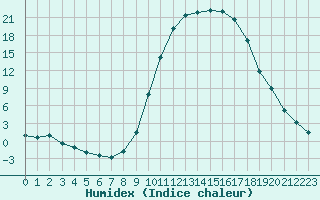 Courbe de l'humidex pour Xinzo de Limia