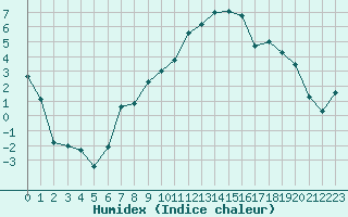 Courbe de l'humidex pour Les Charbonnires (Sw)