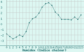 Courbe de l'humidex pour Cotnari