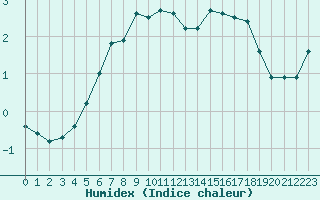 Courbe de l'humidex pour Klodzko