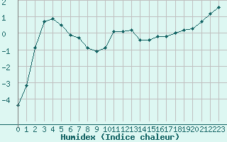 Courbe de l'humidex pour Recoules de Fumas (48)