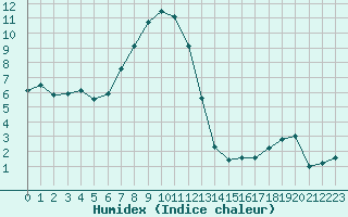 Courbe de l'humidex pour Napf (Sw)