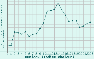 Courbe de l'humidex pour Oppdal-Bjorke