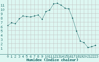 Courbe de l'humidex pour Lans-en-Vercors (38)