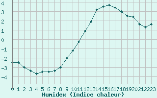 Courbe de l'humidex pour Chlons-en-Champagne (51)