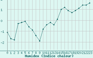 Courbe de l'humidex pour Plussin (42)