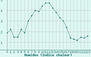 Courbe de l'humidex pour Pilatus