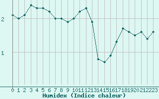 Courbe de l'humidex pour Bad Lippspringe