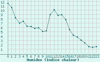 Courbe de l'humidex pour Grimentz (Sw)