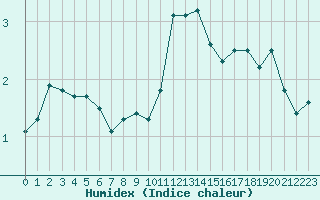 Courbe de l'humidex pour Berus