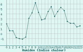 Courbe de l'humidex pour Kempten