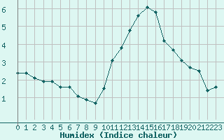 Courbe de l'humidex pour Charleroi (Be)