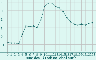 Courbe de l'humidex pour Grenoble/St-Etienne-St-Geoirs (38)