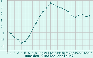 Courbe de l'humidex pour Visingsoe