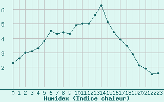 Courbe de l'humidex pour Creil (60)