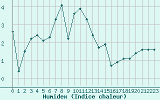 Courbe de l'humidex pour Luizi Calugara