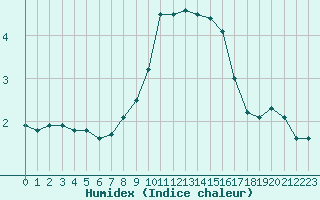 Courbe de l'humidex pour Lindenberg