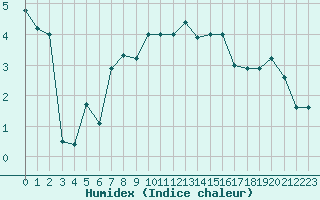 Courbe de l'humidex pour Kleine-Brogel (Be)