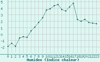 Courbe de l'humidex pour Ulrichen