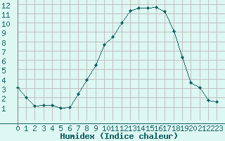 Courbe de l'humidex pour Furuneset