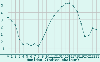 Courbe de l'humidex pour Saclas (91)