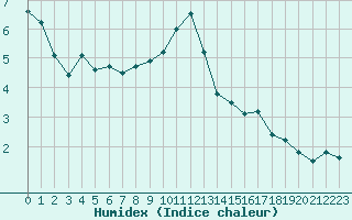 Courbe de l'humidex pour Silstrup