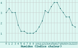 Courbe de l'humidex pour Torino / Bric Della Croce