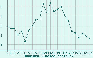 Courbe de l'humidex pour Fokstua Ii