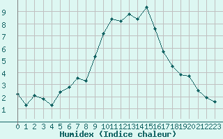 Courbe de l'humidex pour Grimentz (Sw)