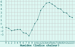 Courbe de l'humidex pour Melun (77)