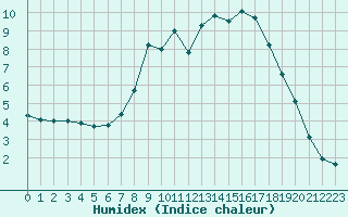 Courbe de l'humidex pour 