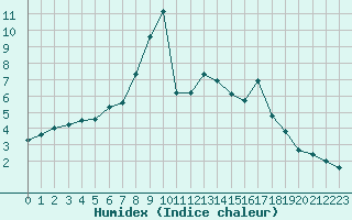 Courbe de l'humidex pour Tammisaari Jussaro