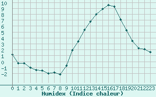 Courbe de l'humidex pour Challes-les-Eaux (73)