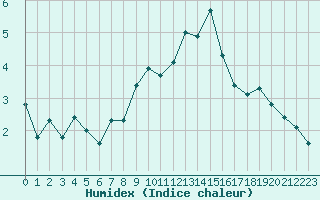 Courbe de l'humidex pour La Fretaz (Sw)