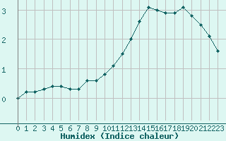 Courbe de l'humidex pour Colmar-Ouest (68)