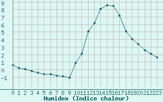 Courbe de l'humidex pour Sainte-Genevive-des-Bois (91)