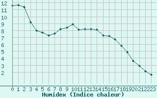 Courbe de l'humidex pour Saint-Jean-de-Vedas (34)