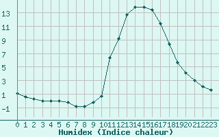 Courbe de l'humidex pour Thnes (74)