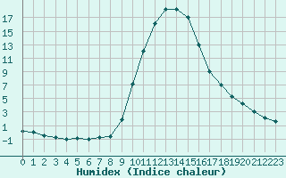 Courbe de l'humidex pour Ripoll