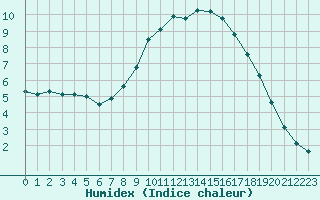 Courbe de l'humidex pour Rauris