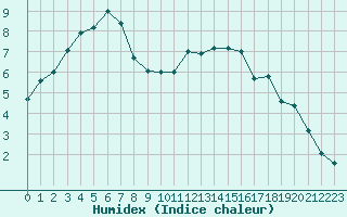 Courbe de l'humidex pour Toussus-le-Noble (78)