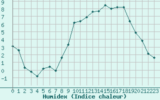 Courbe de l'humidex pour Hd-Bazouges (35)